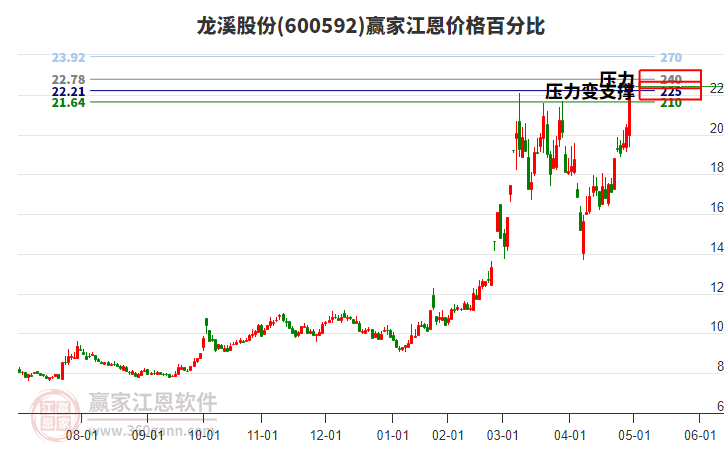 600592龍溪股份江恩價(jià)格百分比工具