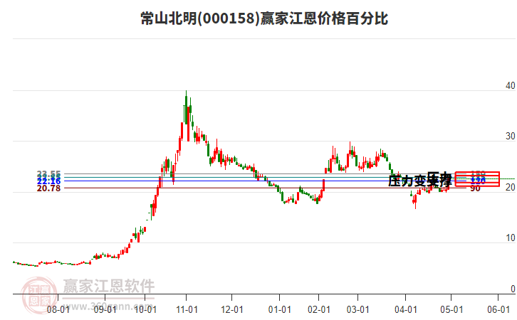 000158常山北明江恩價(jià)格百分比工具 000158常山北明江恩價(jià)格百分比工具