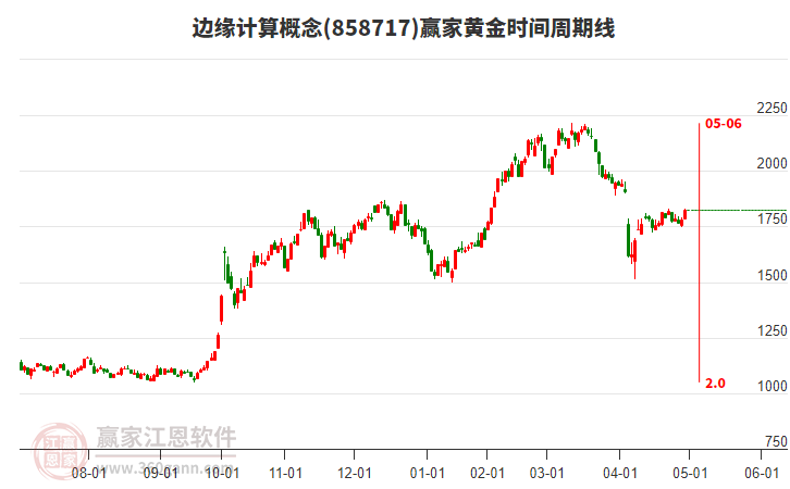 邊緣計(jì)算概念黃金時(shí)間周期線工具 邊緣計(jì)算概念黃金時(shí)間周期線工具