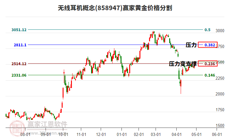 無(wú)線耳機(jī)概念黃金價(jià)格分割工具 無(wú)線耳機(jī)概念黃金價(jià)格分割工具