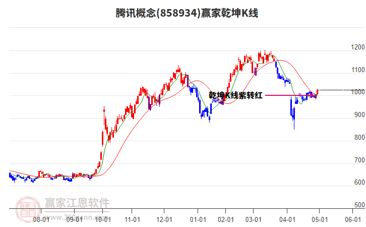 858934騰訊贏家乾坤K線工具