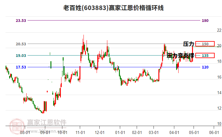 603883老百姓江恩價(jià)格循環(huán)線工具