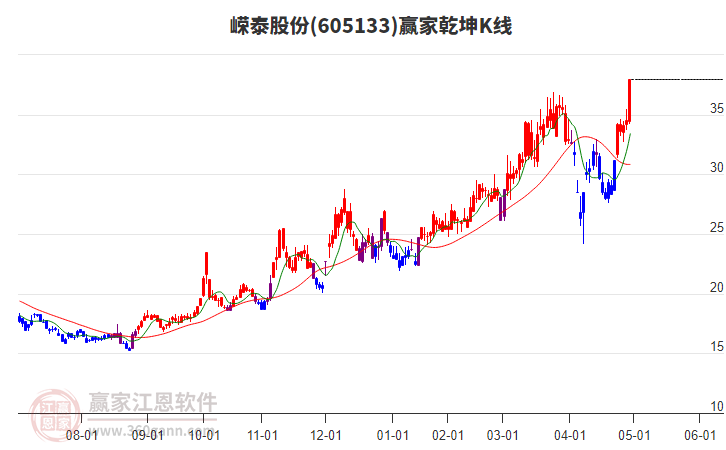 605133嶸泰股份贏家乾坤K線工具