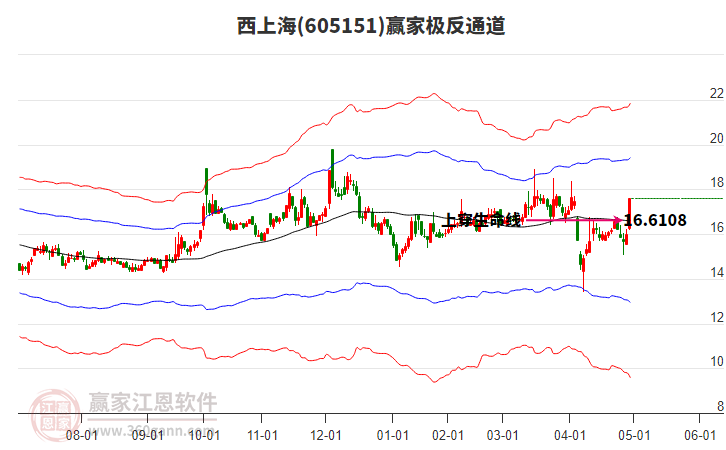 605151西上海贏家極反通道工具