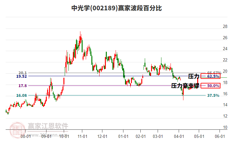 002189中光學(xué)波段百分比工具