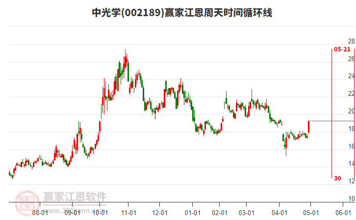 002189中光學(xué)江恩周天時(shí)間循環(huán)線工具