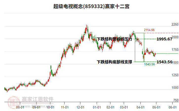 859332超級電視贏家十二宮工具