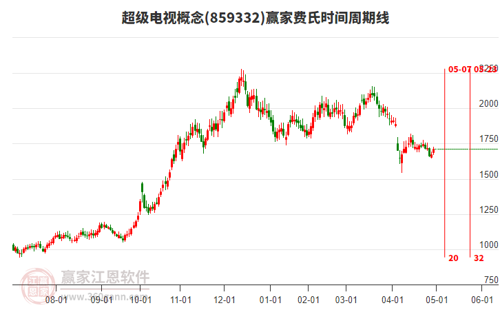 超級電視概念費氏時間周期線工具