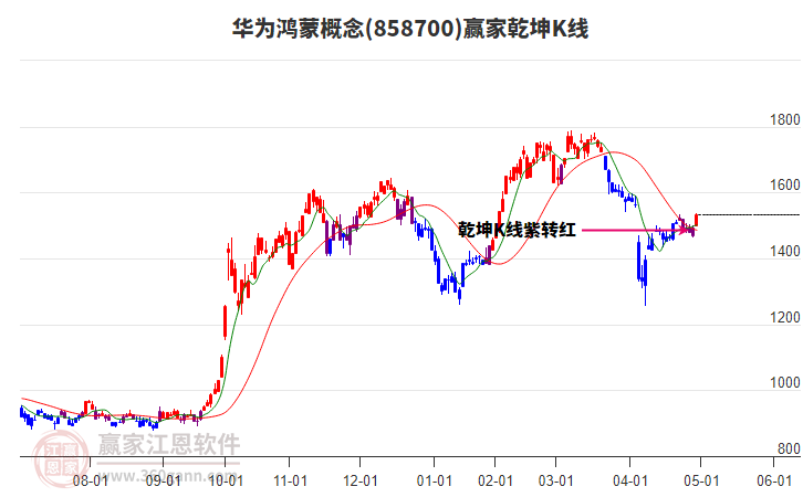 858700華為鴻蒙贏家乾坤K線工具 858700華為鴻蒙贏家乾坤K線工具