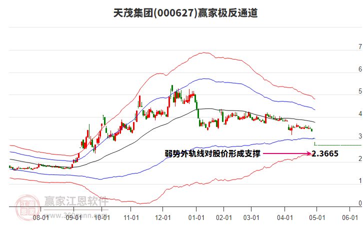 000627天茂集團(tuán)贏家極反通道工具 000627天茂集團(tuán)贏家極反通道工具