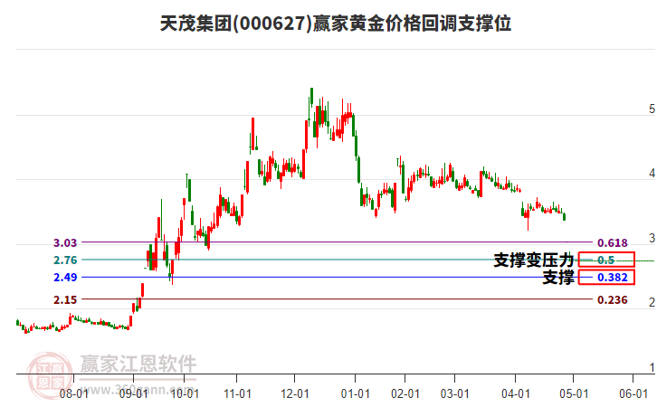 000627天茂集團(tuán)黃金價(jià)格回調(diào)支撐位工具 000627天茂集團(tuán)黃金價(jià)格回調(diào)支撐位工具