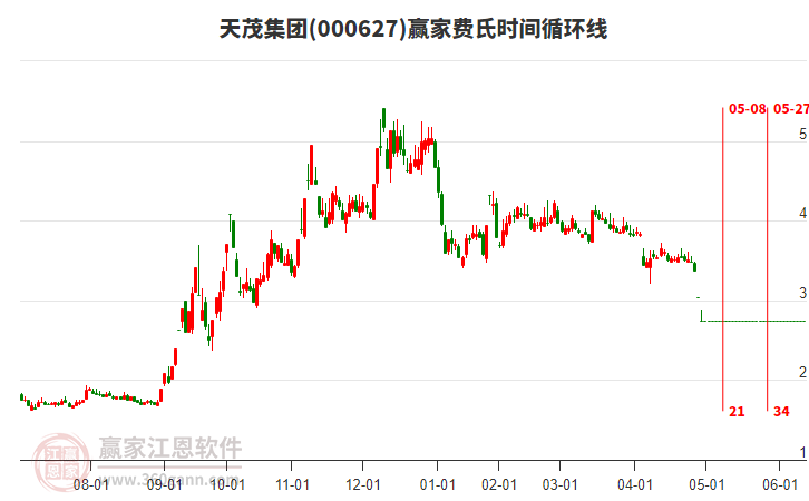 000627天茂集團(tuán)費(fèi)氏時(shí)間循環(huán)線工具 000627天茂集團(tuán)費(fèi)氏時(shí)間循環(huán)線工具