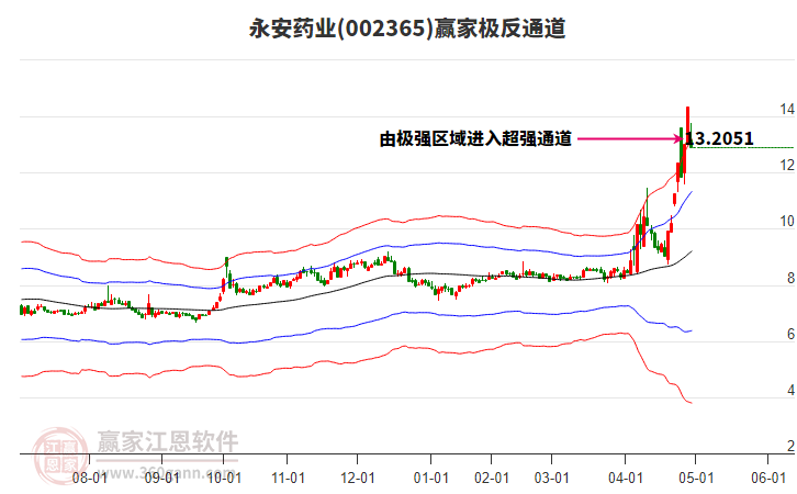 002365永安藥業(yè)贏家極反通道工具