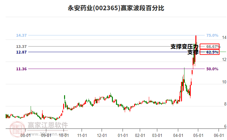 002365永安藥業(yè)波段百分比工具