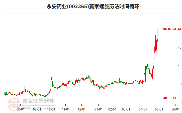 002365永安藥業(yè)螺旋歷法時(shí)間循環(huán)工具
