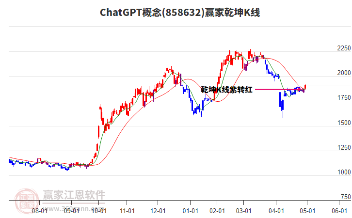 858632ChatGPT贏家乾坤K線工具