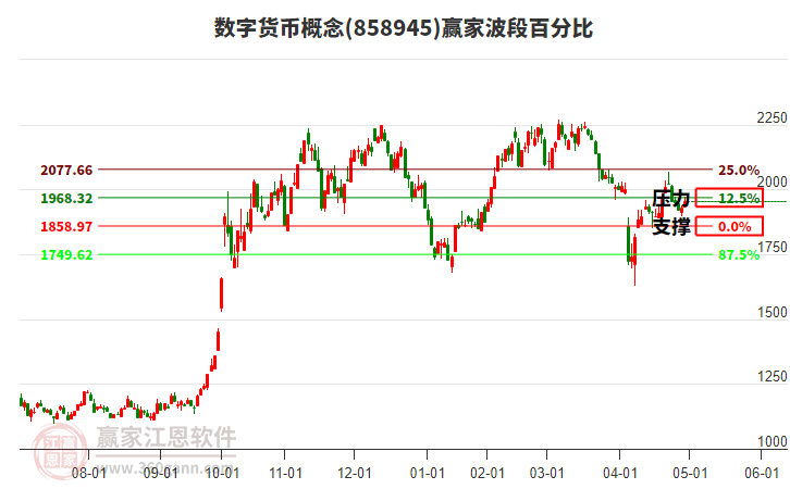 數(shù)字貨幣概念贏家波段百分比工具 數(shù)字貨幣概念贏家波段百分比工具