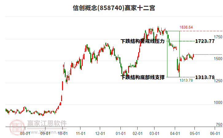 858740信創(chuàng)贏家十二宮工具 858740信創(chuàng)贏家十二宮工具