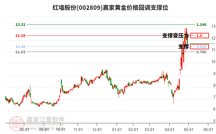 紅墻股份 紅墻股份