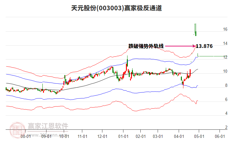 003003天元股份贏家極反通道工具
