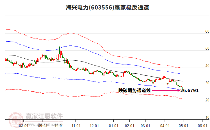 603556海興電力贏家極反通道工具