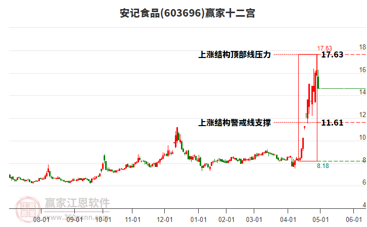 603696安記食品贏家十二宮工具
