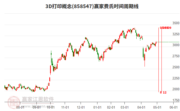 3D打印概念費(fèi)氏時(shí)間周期線工具
