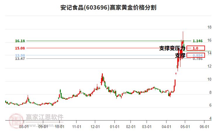 603696安記食品黃金價格分割工具