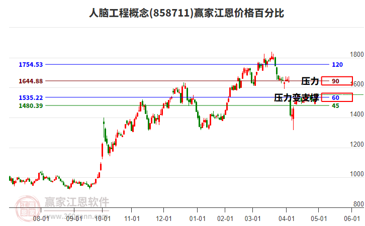 人腦工程概念江恩價格百分比工具 人腦工程概念江恩價格百分比工具