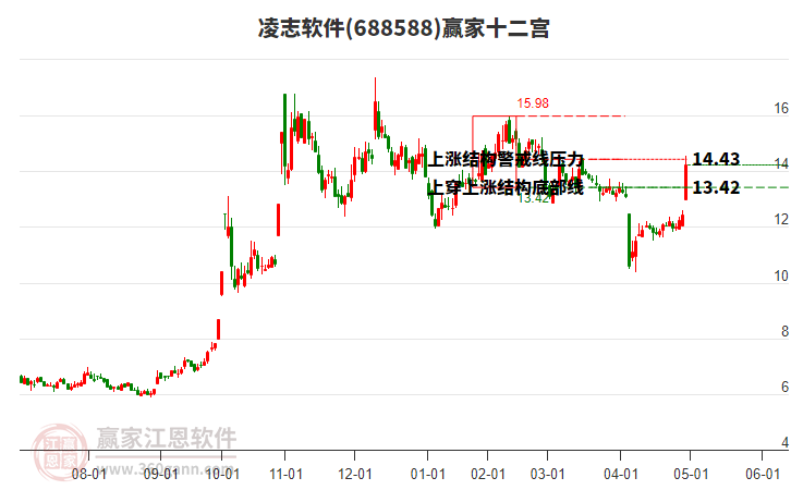 688588凌志軟件贏家十二宮工具