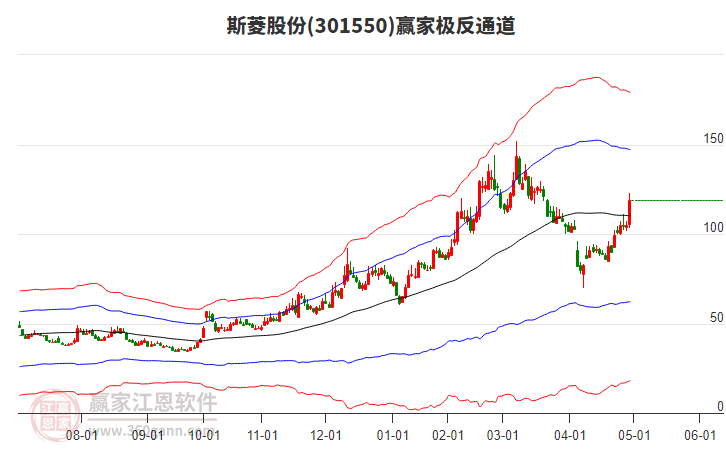 301550斯菱股份贏家極反通道工具
