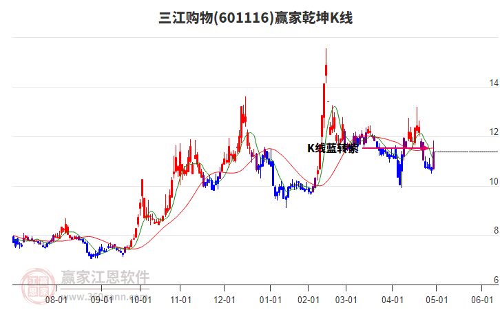 601116三江購物贏家乾坤K線工具