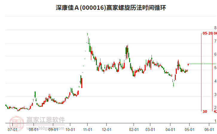 000016深康佳Ａ螺旋歷法時(shí)間循環(huán)工具