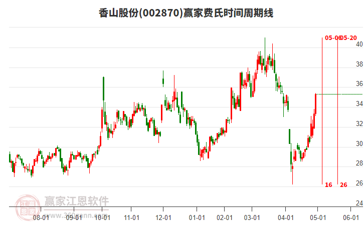 002870香山股份費(fèi)氏時(shí)間周期線工具