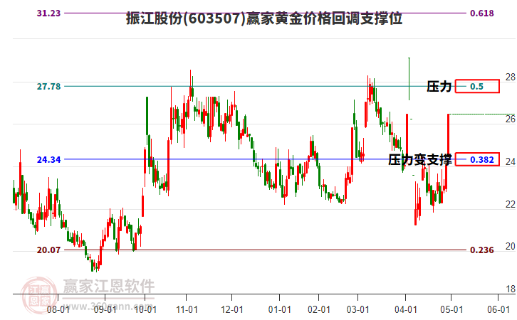 603507振江股份黃金價格回調(diào)支撐位工具
