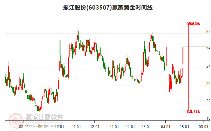 603507振江股份黃金時間周期線工具