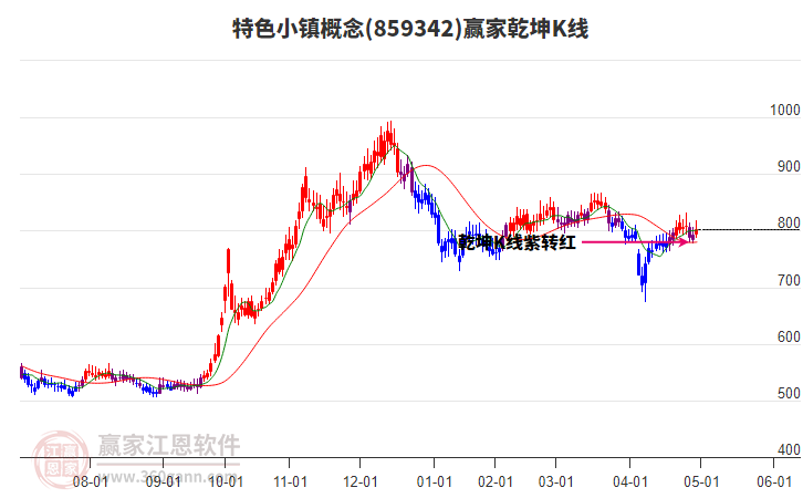 859342特色小鎮(zhèn)贏家乾坤K線工具