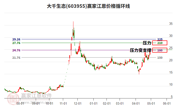 603955大千生態(tài)江恩價格循環(huán)線工具