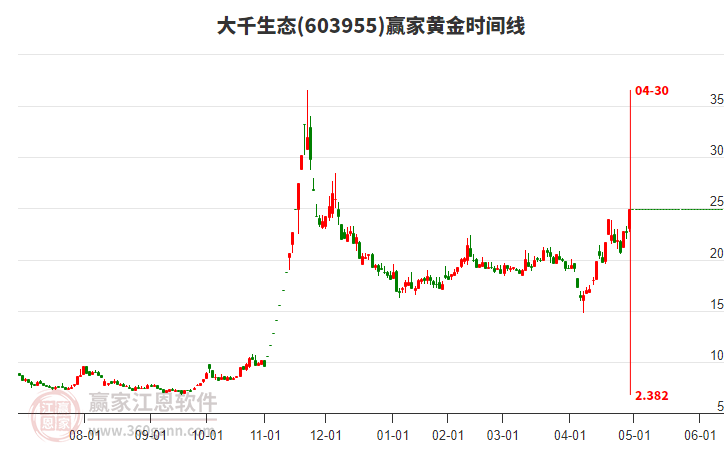 603955大千生態(tài)黃金時間周期線工具