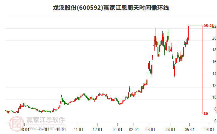 600592龍溪股份江恩周天時(shí)間循環(huán)線工具