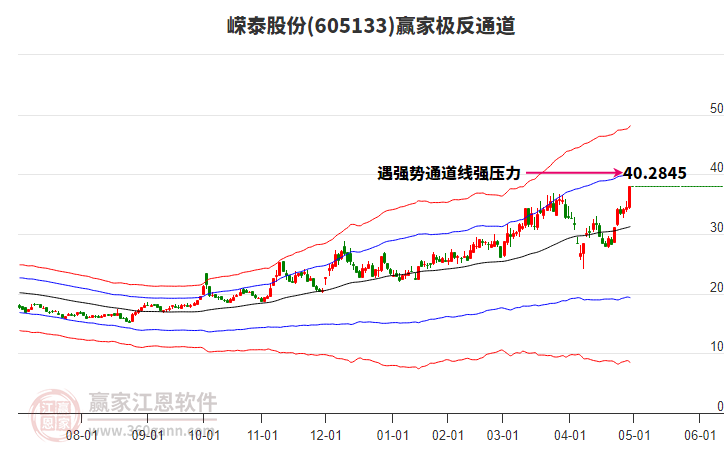 605133嶸泰股份贏家極反通道工具