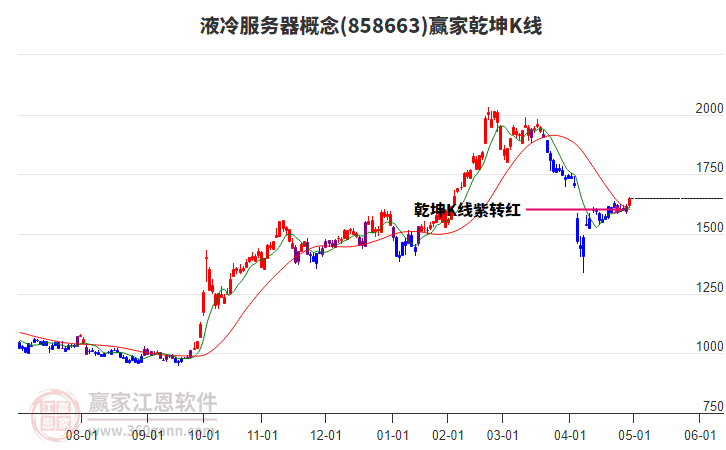 858663液冷服務(wù)器贏家乾坤K線工具