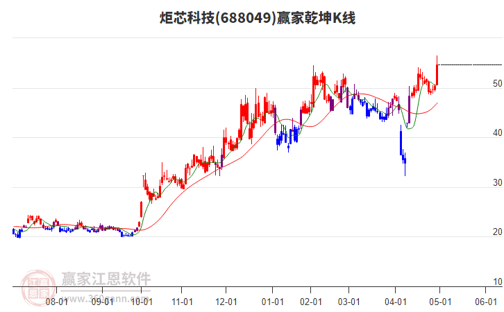 688049炬芯科技贏家乾坤K線工具