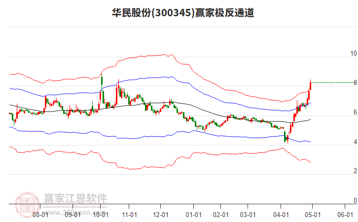 300345華民股份贏家極反通道工具