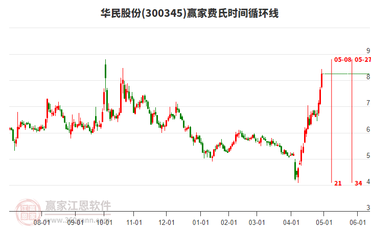 300345華民股份費氏時間循環(huán)線工具 300345華民股份費氏時間循環(huán)線工具