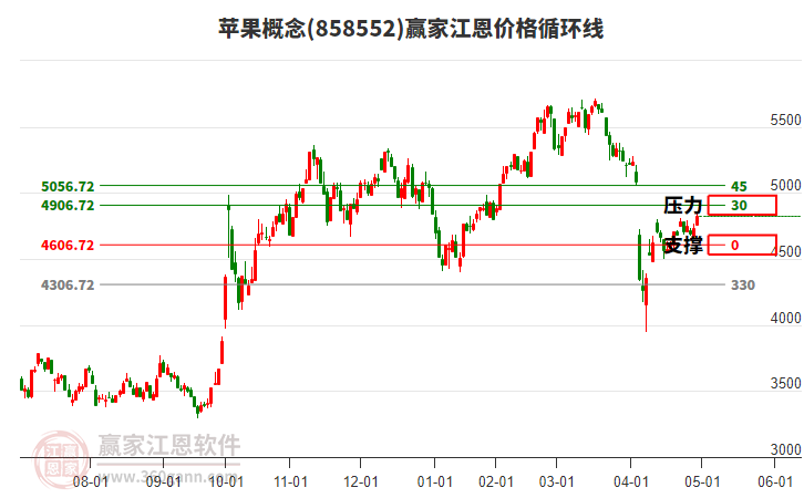 蘋果概念江恩價格循環(huán)線工具
