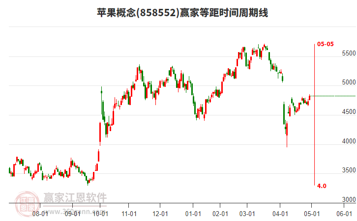 蘋果概念等距時間周期線工具