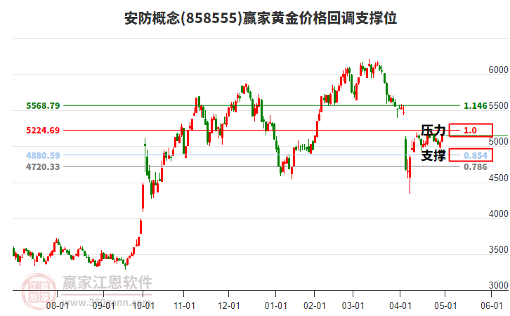 安防概念黃金價(jià)格回調(diào)支撐位工具