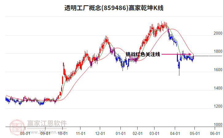 859486透明工廠贏家乾坤K線工具 859486透明工廠贏家乾坤K線工具
