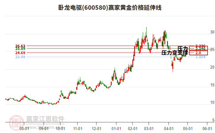 600580臥龍電驅(qū)黃金價格延伸線工具